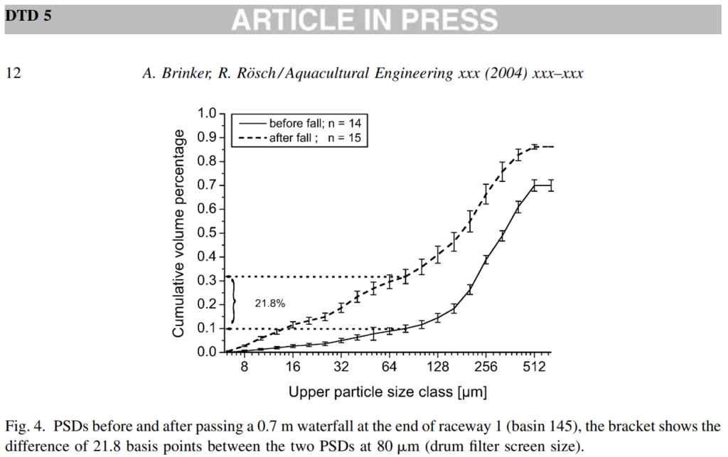 Particle-size article graph